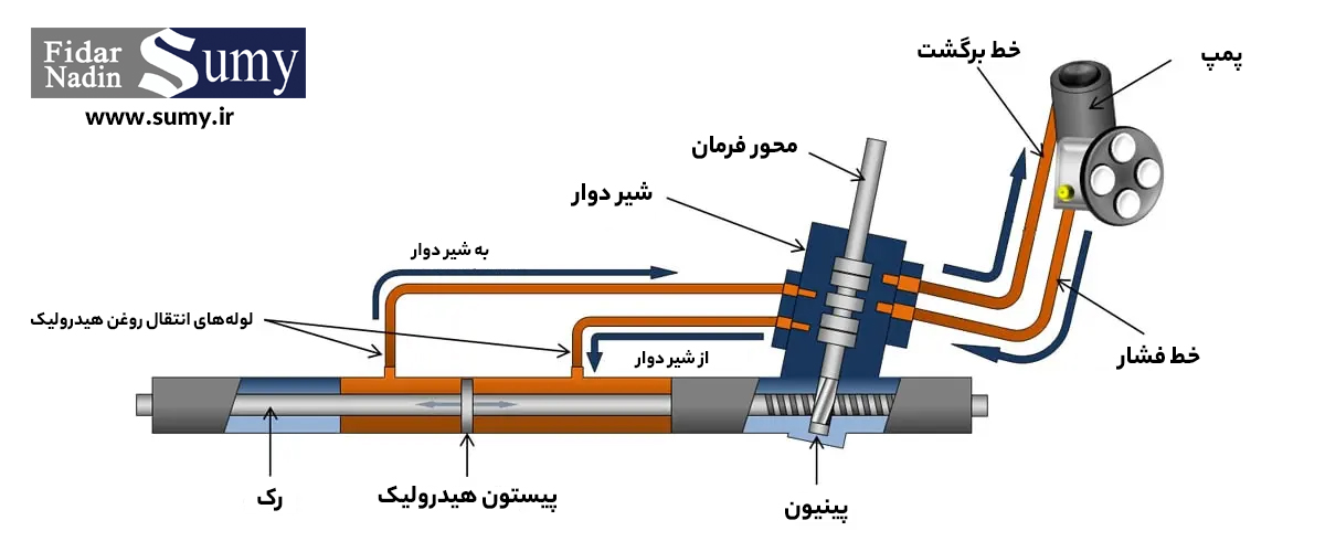 کاربرد هیدرولیک در صنعت خودروسازی: سیستم فرمان هیدرولیک